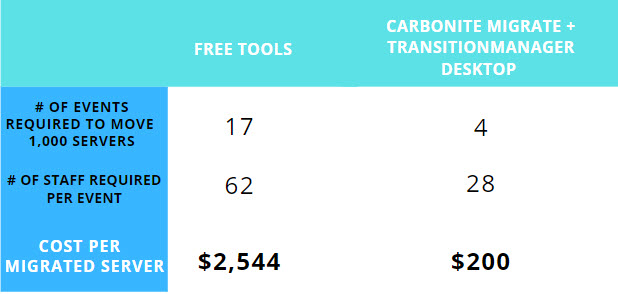 carbonite migrate